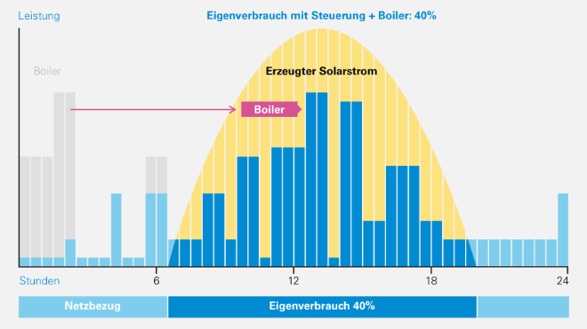 Grafik zum Eigenverbrauch mit Steuerung