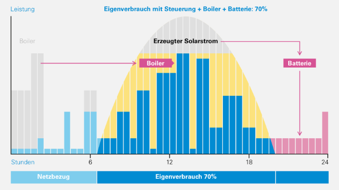 Grafik zum Eigenverbrauch