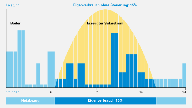 Grafik zum Eigenverbrauch ohne Steuerung